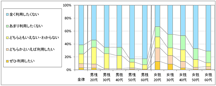 図3　今後の利用意向