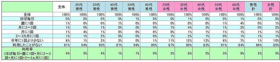 表1　現在の利用状況