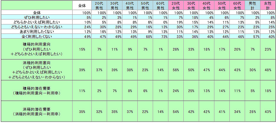 表2　今後の利用意向