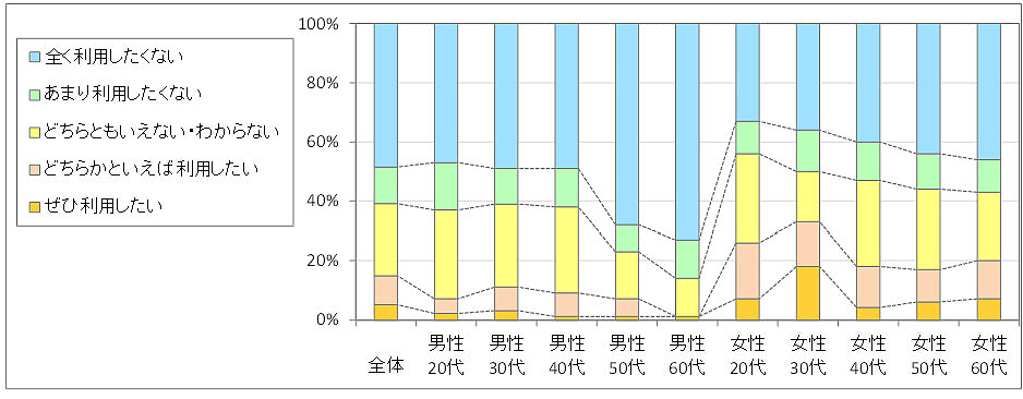 図3　今後の利用意向