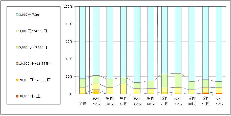 図4　利用したい金額（「利用したことがない」回答者のみ）