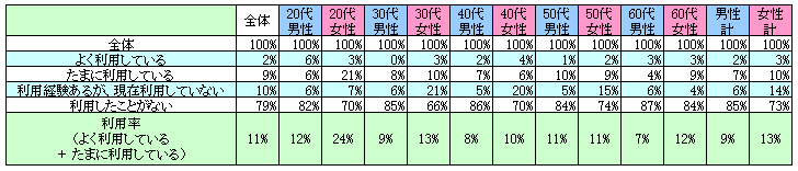 表1　現在の利用状況