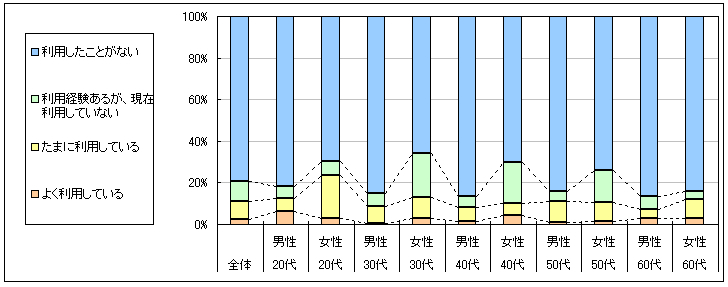 図1　現在の利用状況