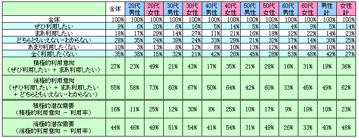 表2　今後の利用意向