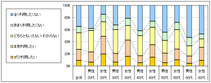 図4　今後の利用意向