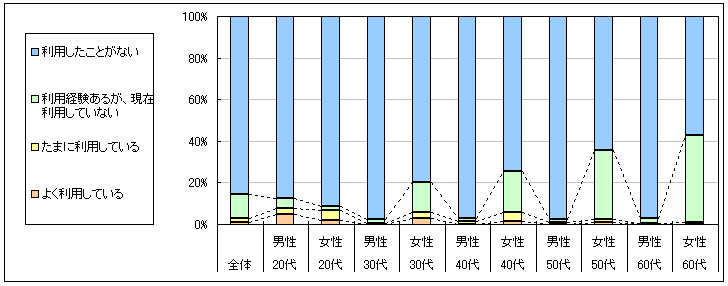 図1　現在の利用状況