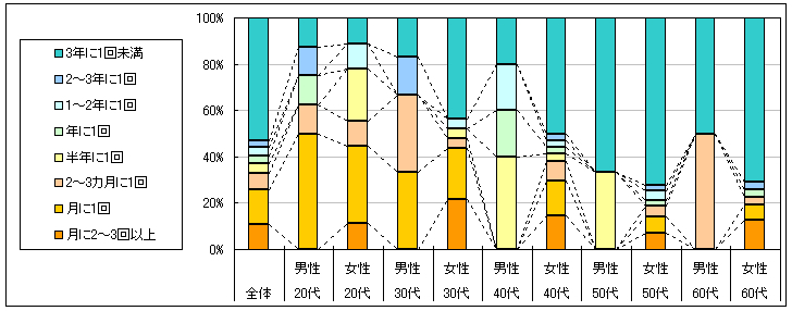 図2　利用頻度（「利用したことがない」「不明」回答者を除く）