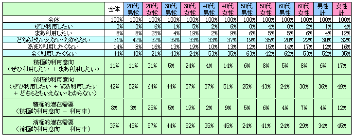 表2　今後の利用意向