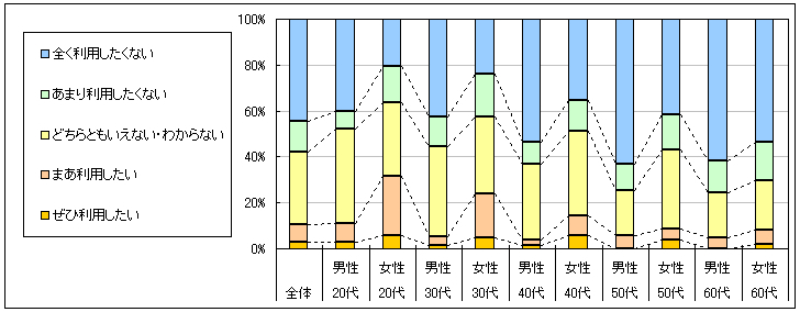 図4　今後の利用意向