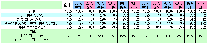 表1　現在の利用状況
