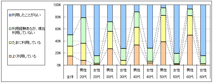 図1　現在の利用状況