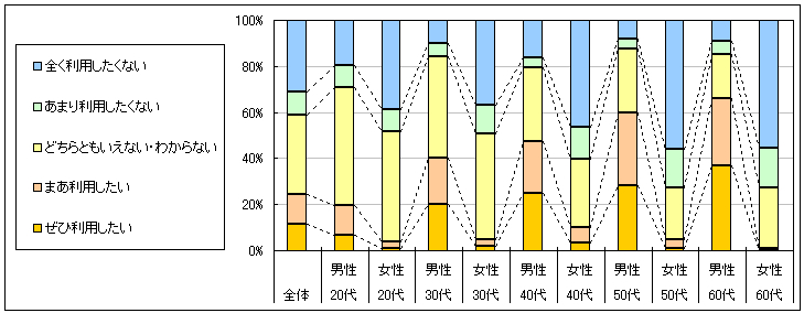 図4　今後の利用意向