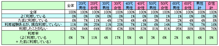表1　現在の利用状況