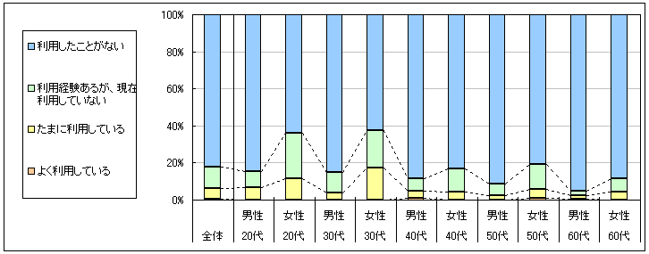 図1　現在の利用状況