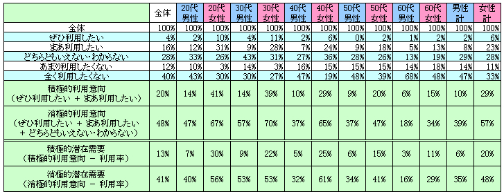 表2　今後の利用意向