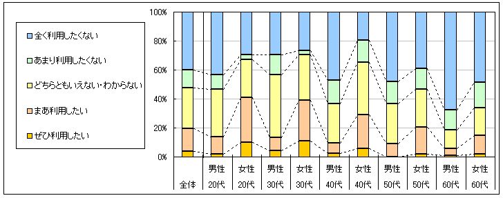 図4　今後の利用意向