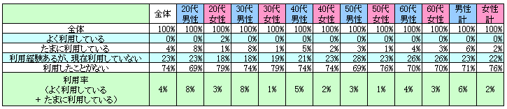 表1　現在の利用状況