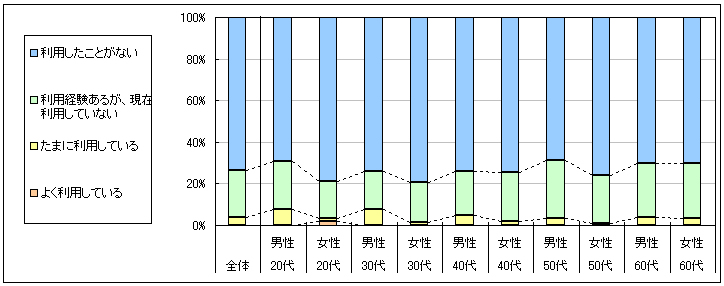 図1　現在の利用状況