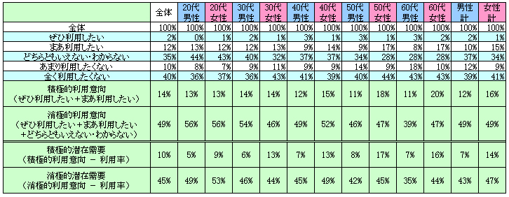 表2　今後の利用意向