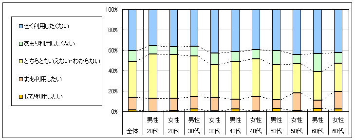 図4　今後の利用意向