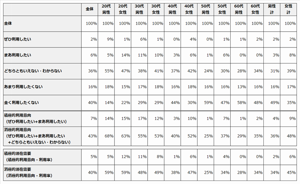 英会話教室の、年代・性別ごとの今後の利用意向一覧表