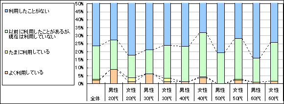 図1　現在の利用状況