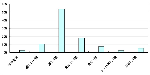 図2　利用頻度 （現在の利用者を対象としたもの）