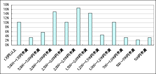 図3　1回あたりの利用金額（「利用したことがない」「不明」回答者を除く）