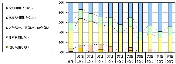 図4　今後の利用意向