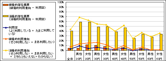 図5　潜在需要