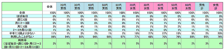 表1　現在の利用状況