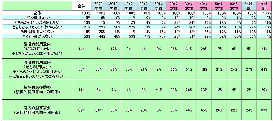 表2　今後の利用意向