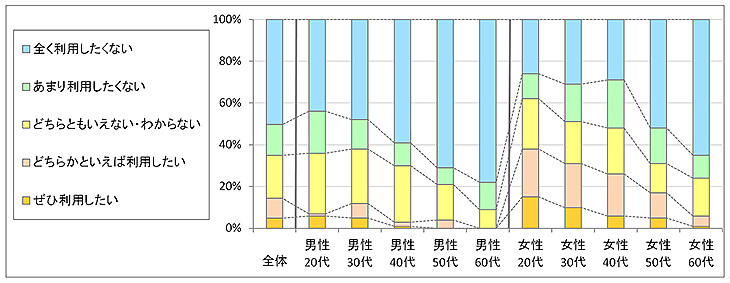 図3　今後の利用意向