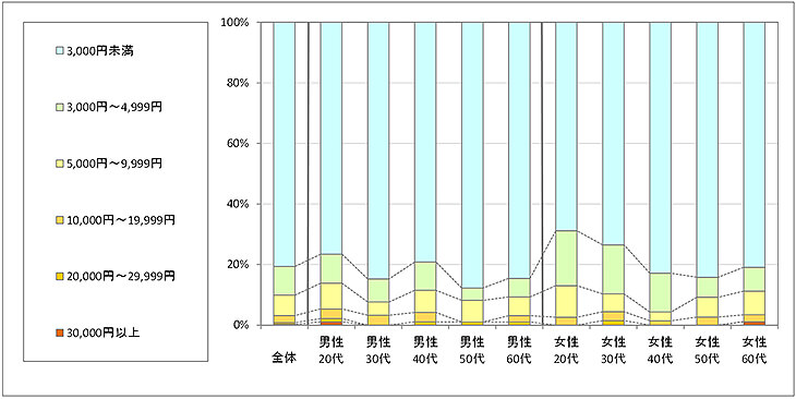 図4　利用したい金額（「利用したことがない」回答者のみ）