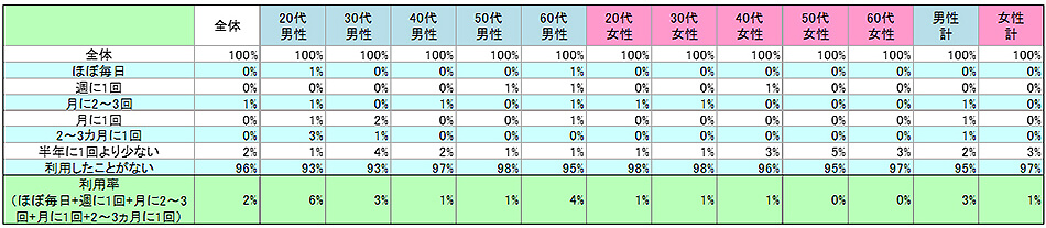 表1　現在の利用状況