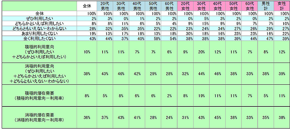 表2　今後の利用意向