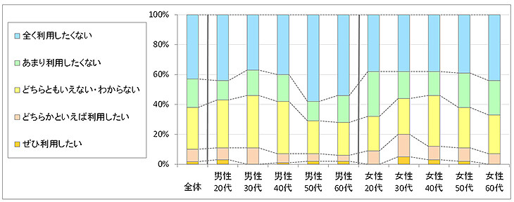 図3　今後の利用意向