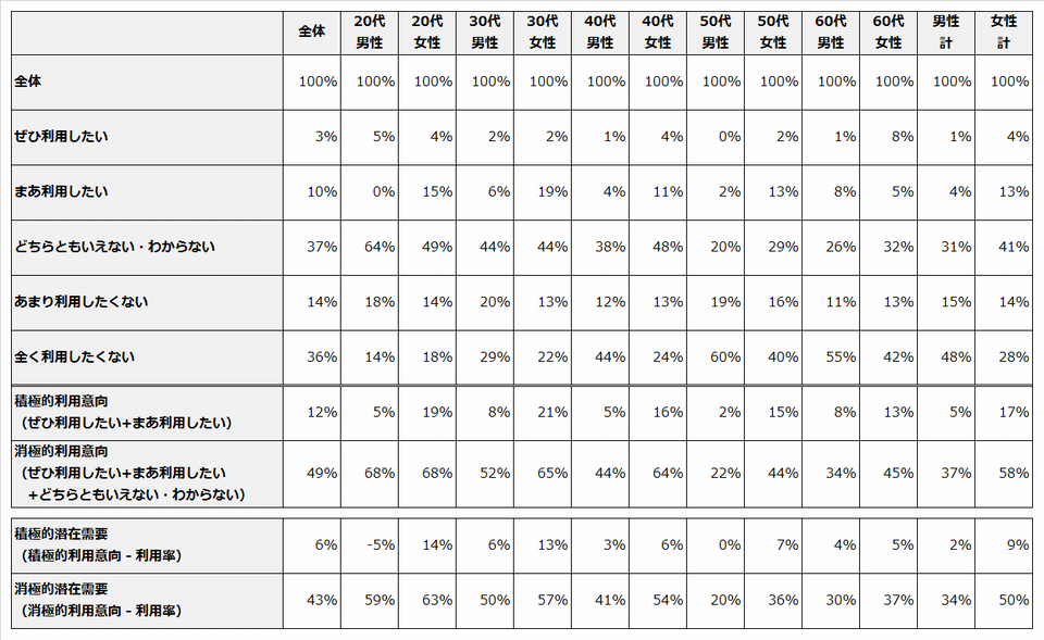 カルチャースクールの、年代・性別ごとの今後の利用意向一覧表
