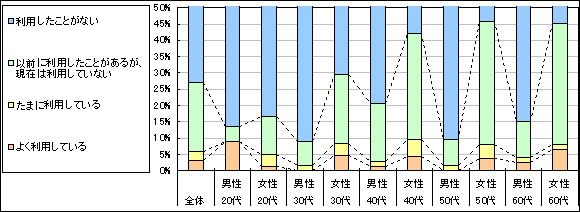 図1　現在の利用状況