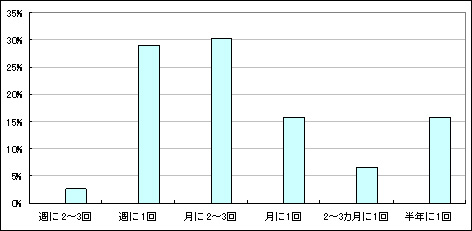 図2　利用頻度 （現在の利用者を対象としたもの）