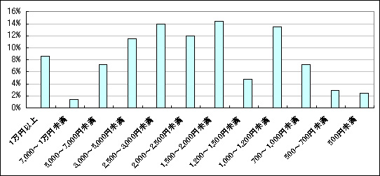 図3　1回あたりの利用金額（「利用したことがない」「不明」回答者を除く）