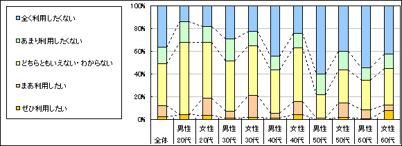 図4　今後の利用意向