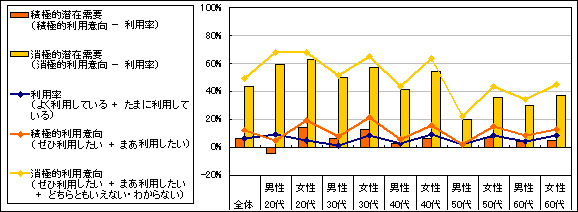 図5　潜在需要