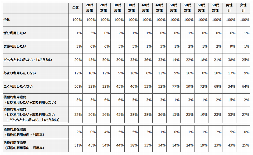 ペットシッターの、年代・性別ごとの今後の利用意向一覧表