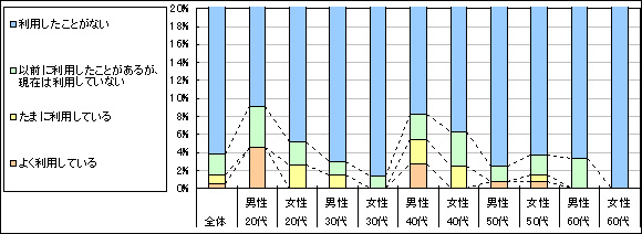 図1　現在の利用状況