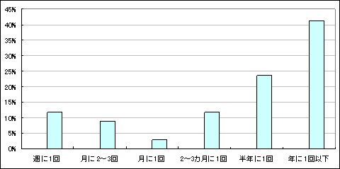 図2　利用頻度（「利用したことがない」「不明」回答者を除く）