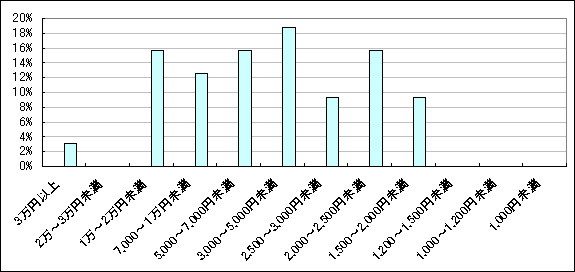 図3　1回あたりの利用金額（「利用したことがない」「不明」回答者を除く）