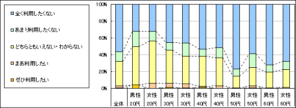 図4　今後の利用意向