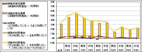 図5　潜在需要