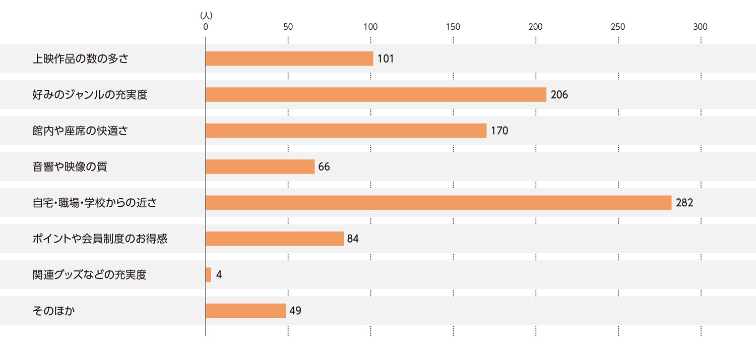 〈図c〉映画館を選ぶ基準（現在の利用者および過去の利用経験者）（n＝962）